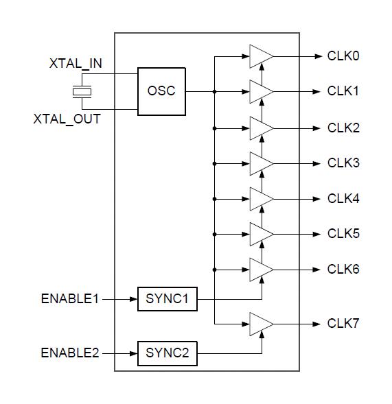 Renesas 5P83908NDGK Fanout Clock Buffer 40MHz 1.71 V to 3.465 8 Outputs QFN-20 -40&deg;C 105&deg;C